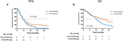 Is ICI-based therapy better than chemotherapy for metastatic NSCLC patients who develop EGFR-TKI resistance? A real-world investigation